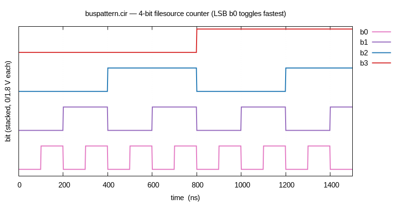 Four stacked square-wave traces of a binary counter: b0 (bottom) toggles every 100 ns, b1 every 200 ns, b2 every 400 ns, b3 (top) every 800 ns.