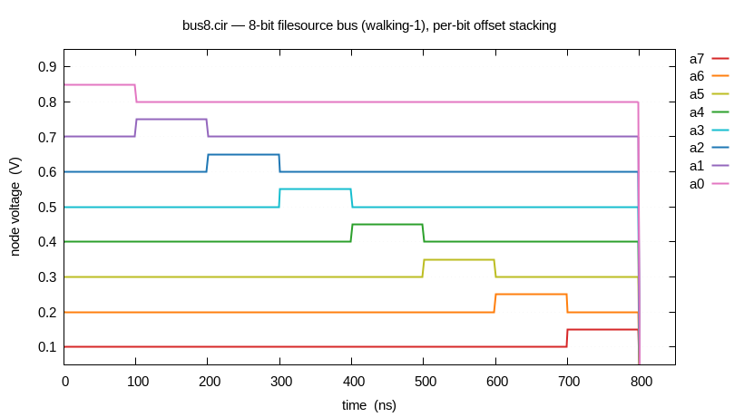 Eight stacked step-waveform traces a7 (0.1 V) through a0 (0.8 V); at each 100 ns slot exactly one bit rises 0.05 V, and the active bit walks from a0 at t=0 up to a7 at 700 ns — a diagonal staircase of pulses.