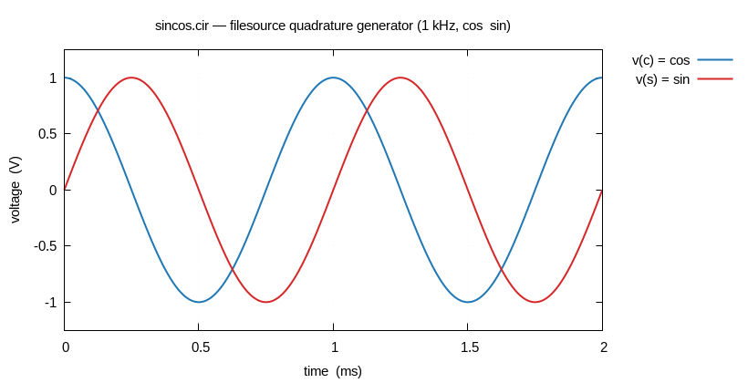 Two 1 kHz sine waves in quadrature over 2 ms: v(c) starts at +1 (cosine), v(s) starts at 0 (sine), each ±1 V, the sin lagging the cos by a quarter period.