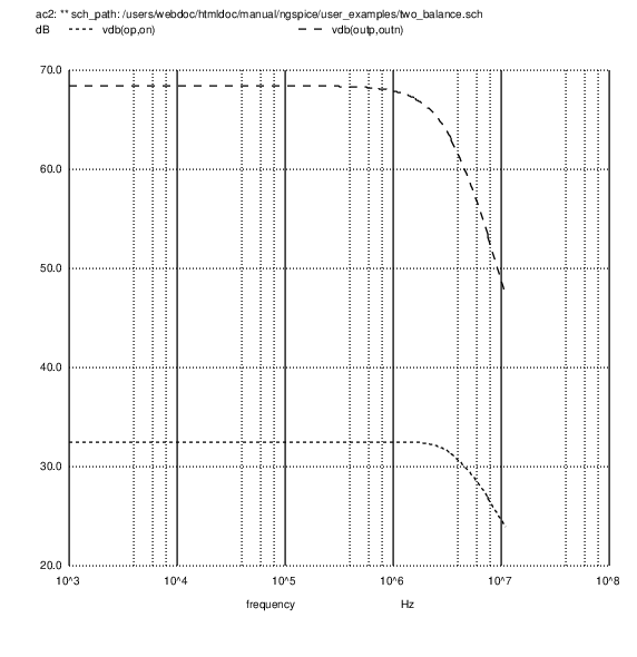 AC frequency response of the two-stage balanced amplifier: flat ~3.93 dB passband to about 1 MHz, rolling off toward 10 MHz